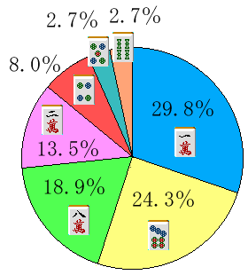 全解答 円グラフ