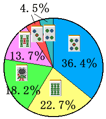 �X�^�b�t�𓚉~�O���t