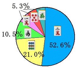 �X�^�b�t�񓚉~�O���t