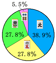 �X�^�b�t�𓚉~�O���t